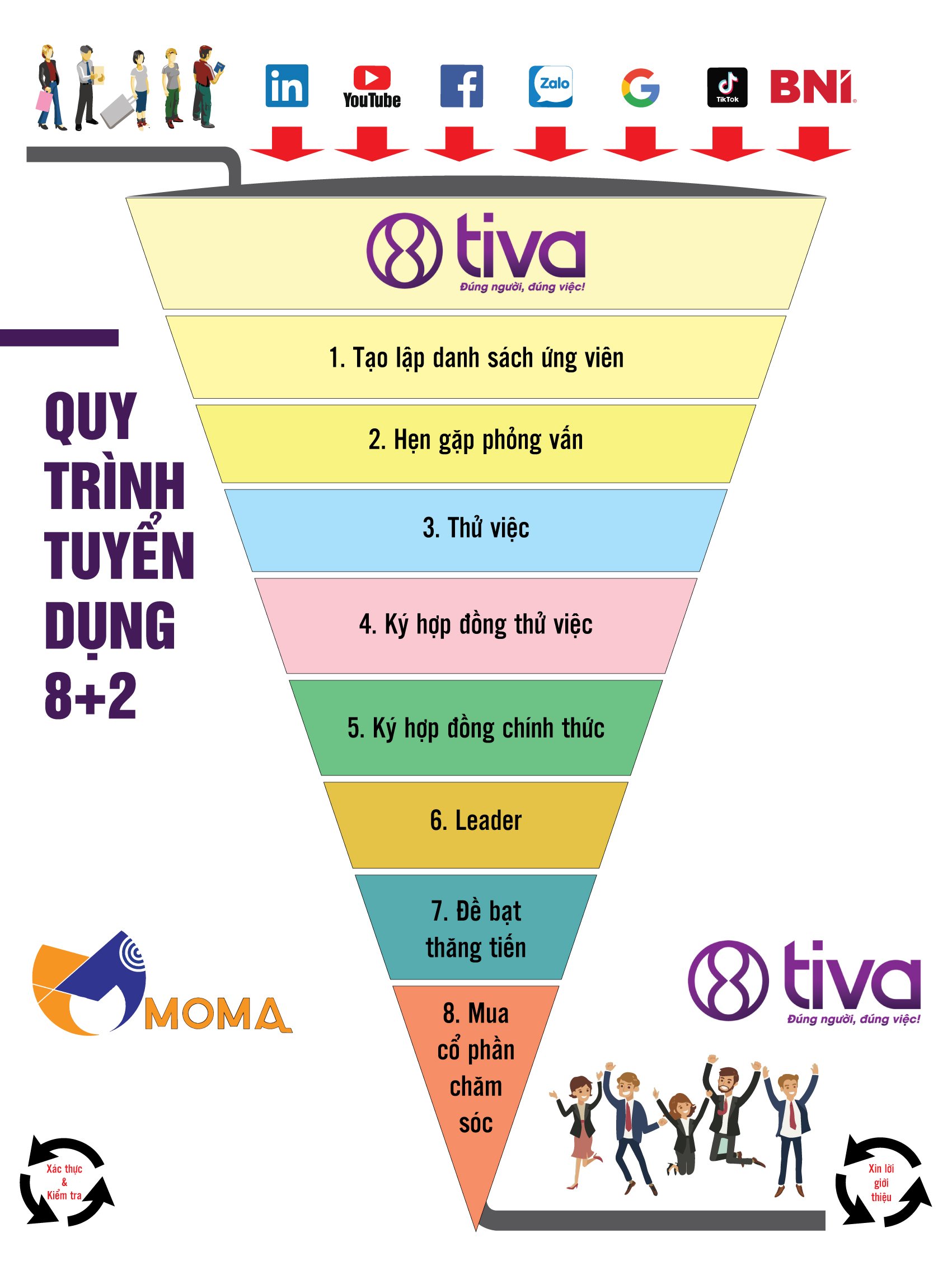 Quy trình tuyển dụng 8+2 Thành công trong bất cứ lĩnh vực nào