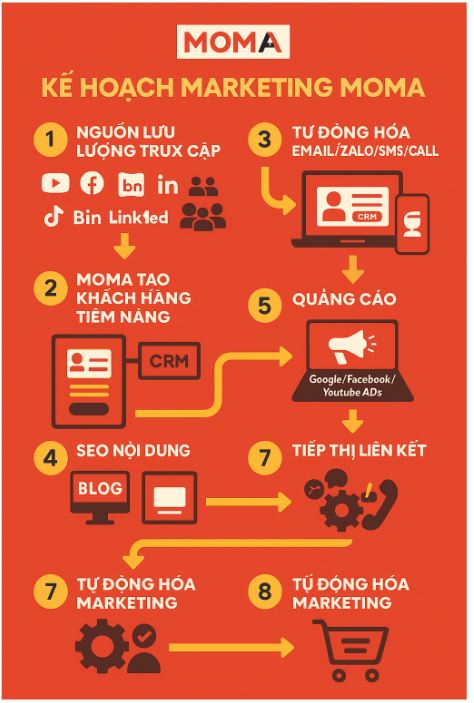 KẾ HOẠCH MARKETING MOMA: TỰ ĐỘNG HÓA TOÀN DIỆN & TỐI ƯU CHUYỂN ĐỔI